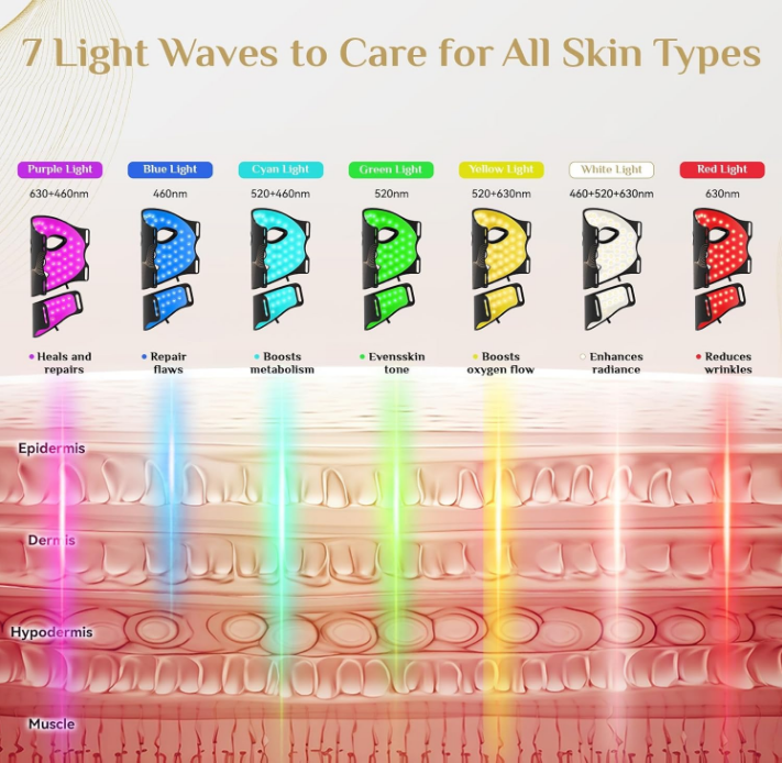 FOLOKE LED Light Therapy Mask Skin Care ， LEDs face mask & neck mask Red - Wavelength for Home Use, – Advanced Skincare Made Easy